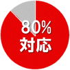 モバイル携帯電話端末対応状況 80%