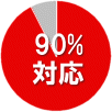 モバイル携帯電話端末対応状況 90%