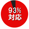 ジオトラスト 携帯電話端末対応状況 93%