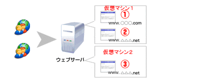 仮想化サーバー型
