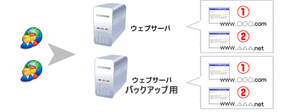 ホットスタンバイおよびコールドスタンバイ