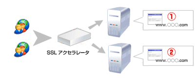 SSLアクセラレータ