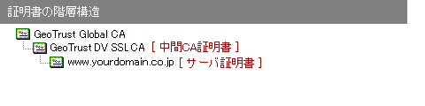 クイックSSLプレミアム証明書階層構造