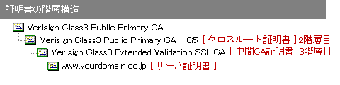 セキュア・サーバID EV証明書階層構造