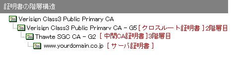 証明書階層構造