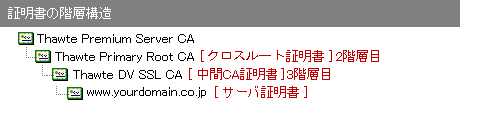 SSL123証明書階層構造