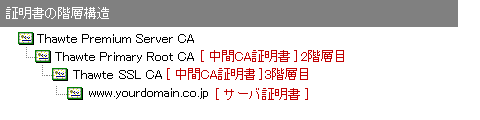 サーバ証明書証明書階層構造