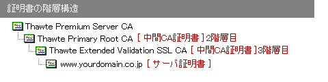 サーバ証明書証明書階層構造