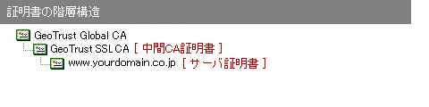 トゥルービジネスID証明書階層構造