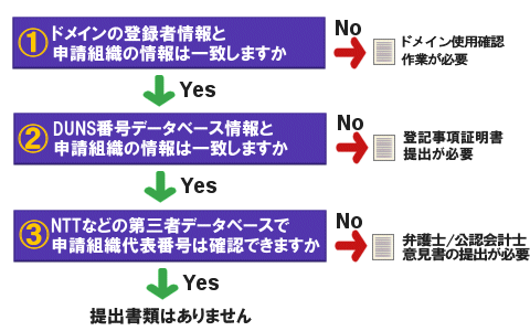 SSLサーバー証明書提出書類確認