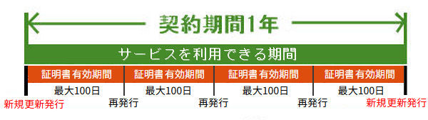 サーバ証明書の有効期間が100日に短縮の場合