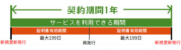 サーバ証明書の有効期間が199日に短縮の場合