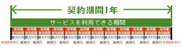 サーバ証明書の有効期間が47日に短縮の場合